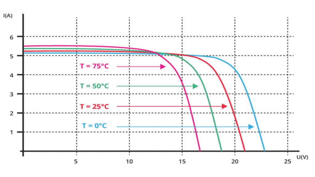 influence de la température sur le performance du panneau