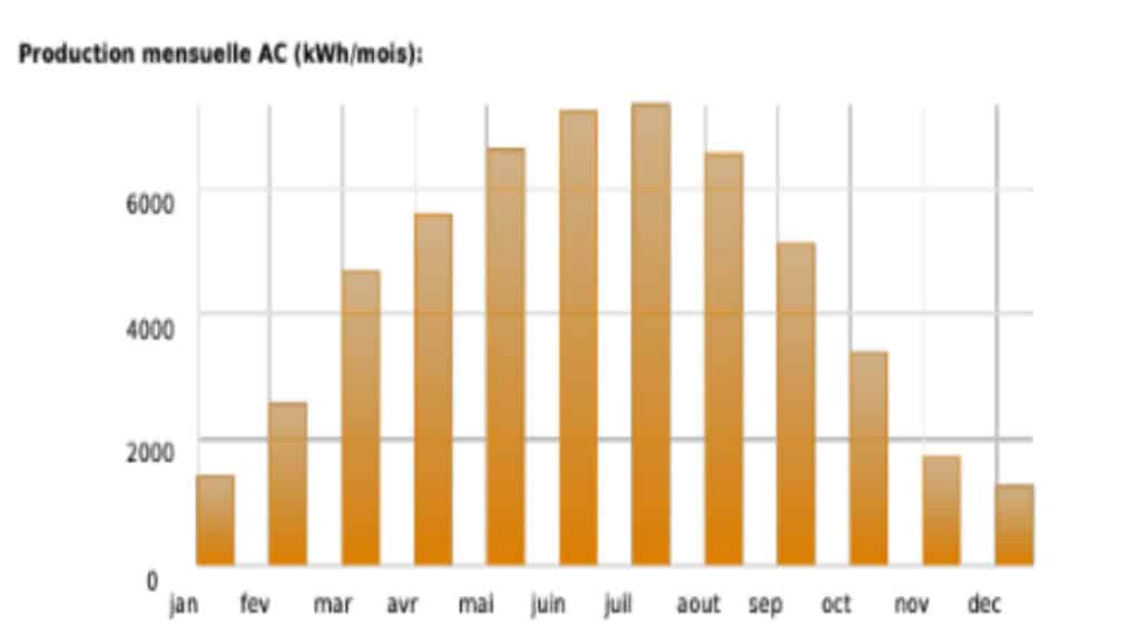 Courbe de la production d'énergie photovoltaïque