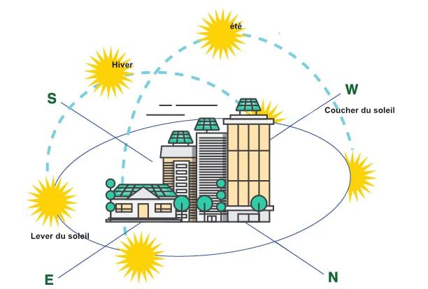 photovoltaïque et le déplacement du soleil