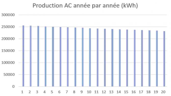 production AC année par année